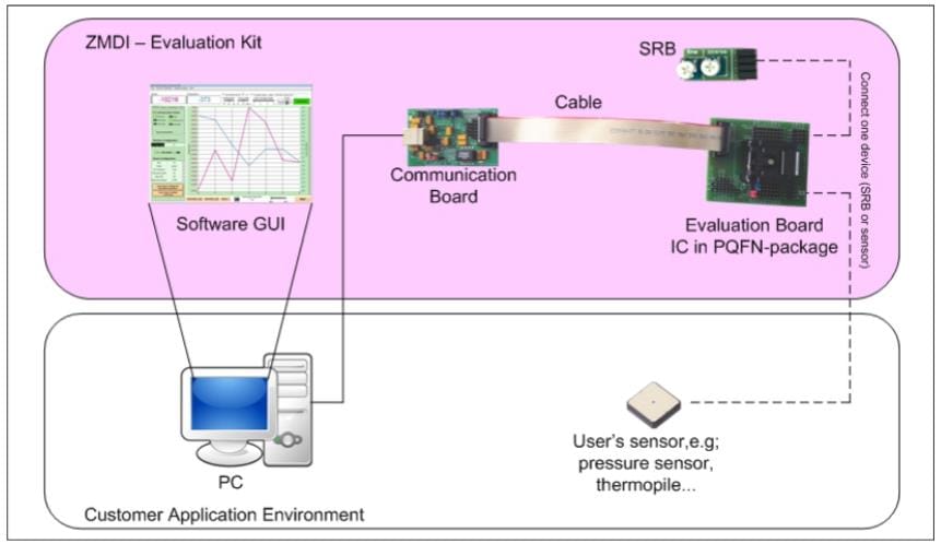 Renesas Electronics ZSSC3224 Evaluation Kit